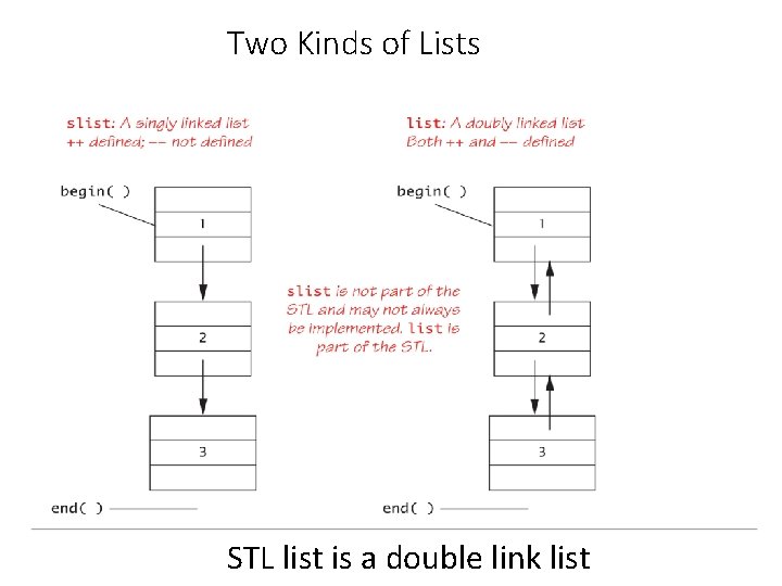 Two Kinds of Lists STL list is a double link list 