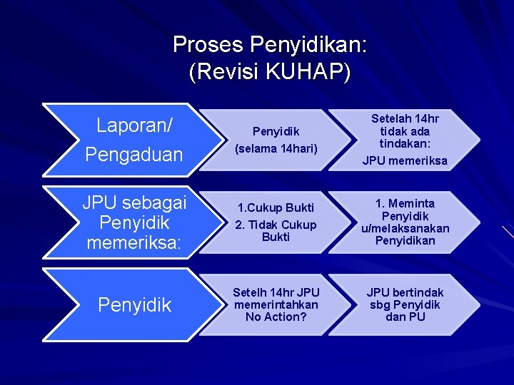 Proses Penyidikan: (Revisi KUHAP) Laporan/ Pengaduan Penyidik (selama 14 hari) Setelah 14 hr tidak