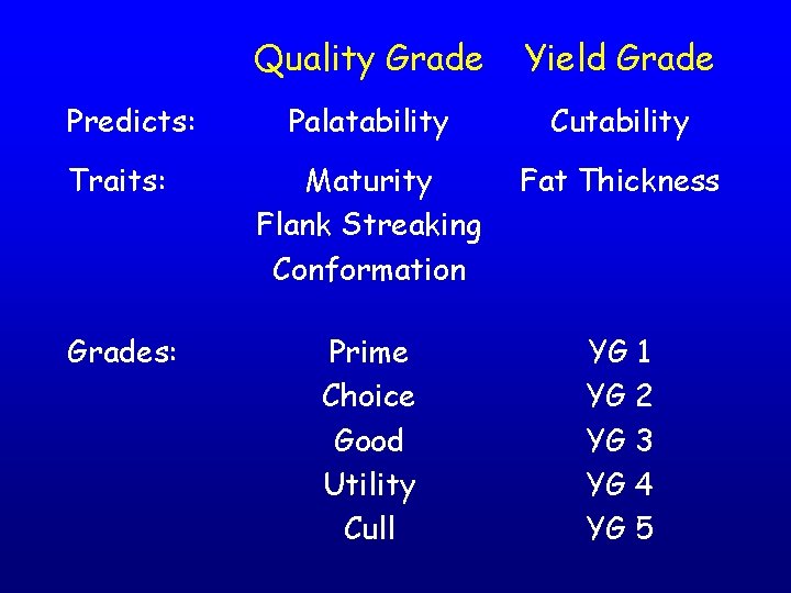 Quality Grade Yield Grade Palatability Cutability Traits: Maturity Flank Streaking Conformation Fat Thickness Grades: