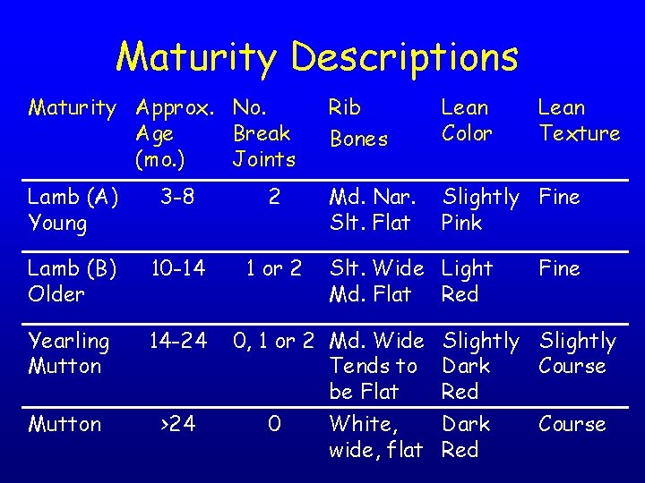 Maturity Descriptions Maturity Approx. No. Age Break (mo. ) Joints Rib Bones Lean Color