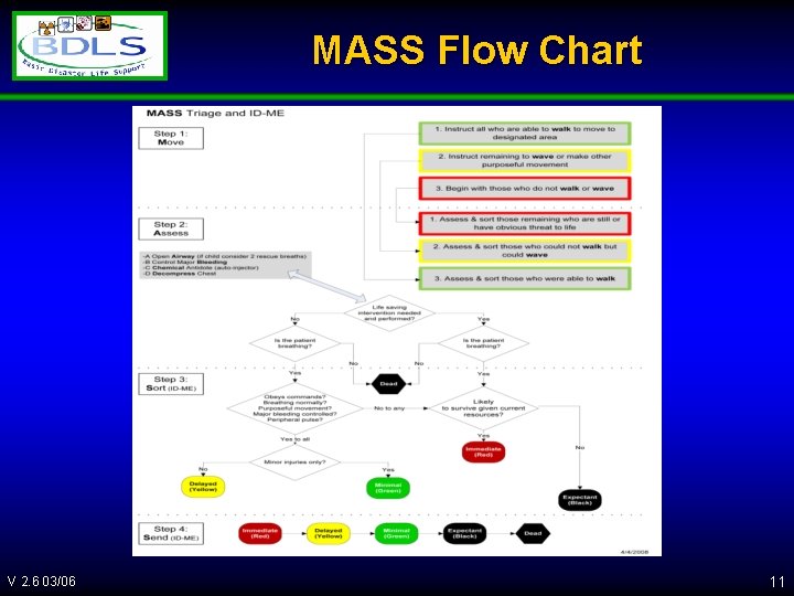 MASS Flow Chart V 2. 6 03/06 11 