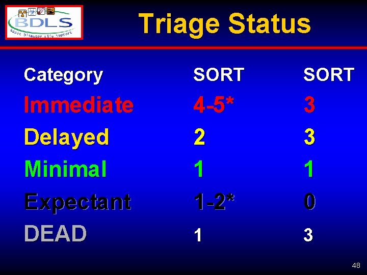 Triage Status Category SORT Immediate Delayed Minimal Expectant DEAD 4 -5* 2 1 1