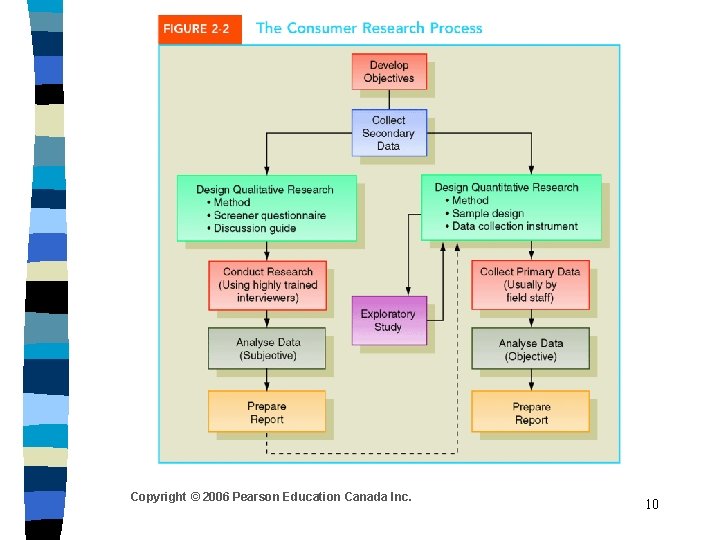 Copyright © 2006 Pearson Education Canada Inc. 10 