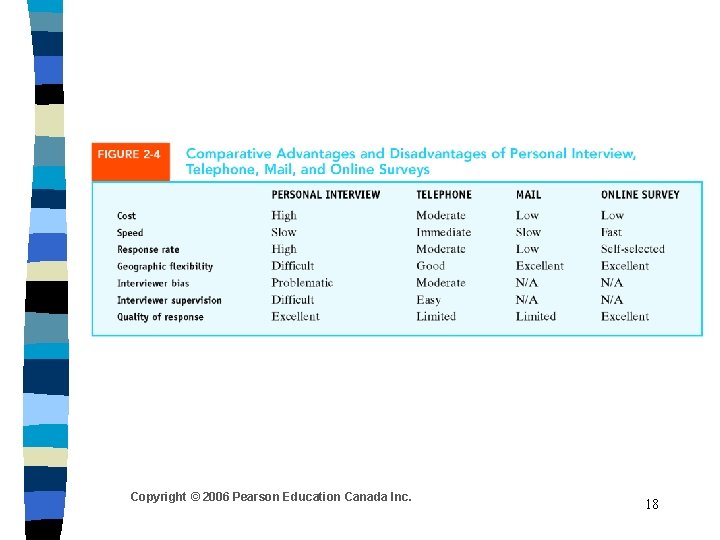 Copyright © 2006 Pearson Education Canada Inc. 18 