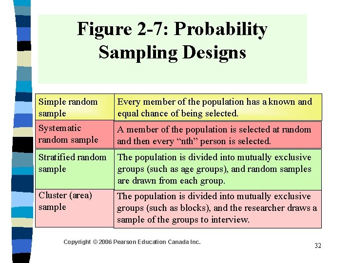 Figure 2 -7: Probability Sampling Designs Simple random sample Systematic random sample Every member