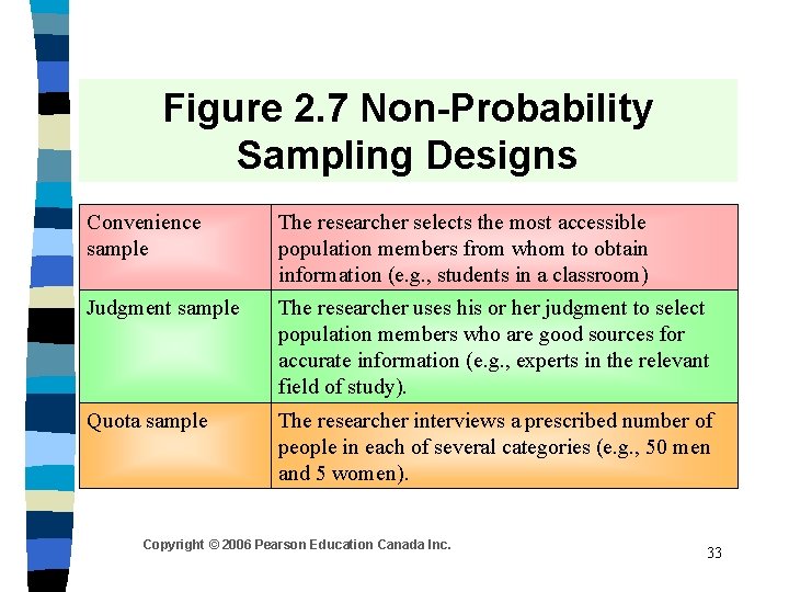 Figure 2. 7 Non-Probability Sampling Designs Convenience sample The researcher selects the most accessible