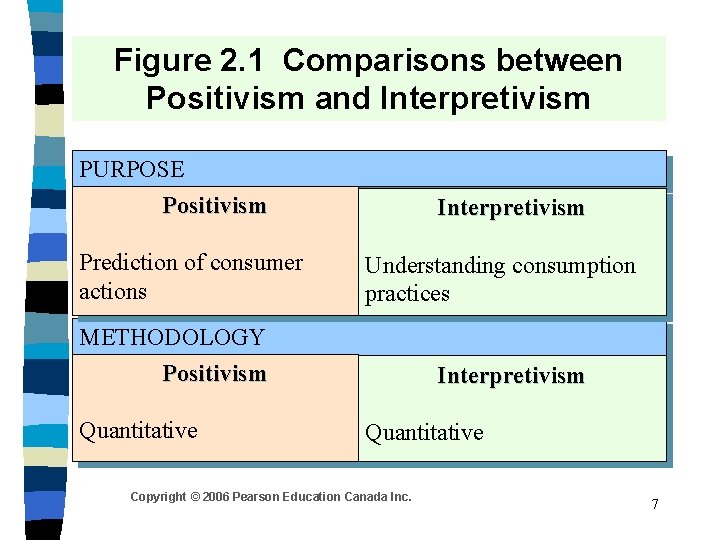 Figure 2. 1 Comparisons between Positivism and Interpretivism PURPOSE Positivism Prediction of consumer actions