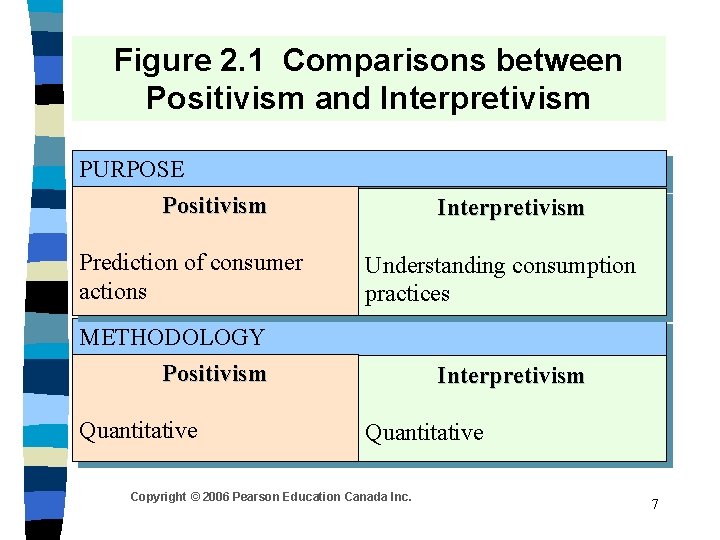 Figure 2. 1 Comparisons between Positivism and Interpretivism PURPOSE Positivism Prediction of consumer actions Figure 2. 1 Comparisons between Positivism and Interpretivism PURPOSE Positivism Prediction of consumer actions