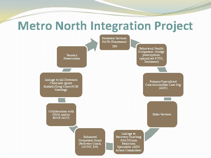 Metro North Integration Project Homeless Services: PATH/Placement/ TPP Tenancy Preservation Behavioral Health Outpatient: (bridge