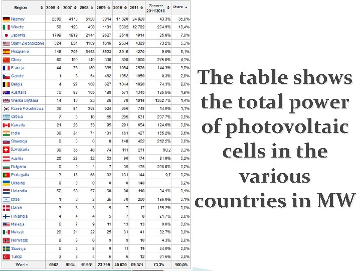 The table shows the total power of photovoltaic cells in the various countries in