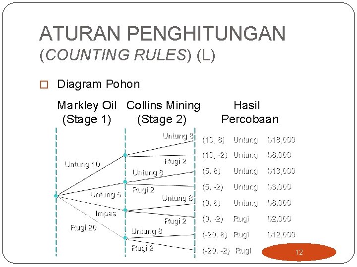 ATURAN PENGHITUNGAN (COUNTING RULES) (L) � Diagram Pohon Markley Oil Collins Mining (Stage 1)