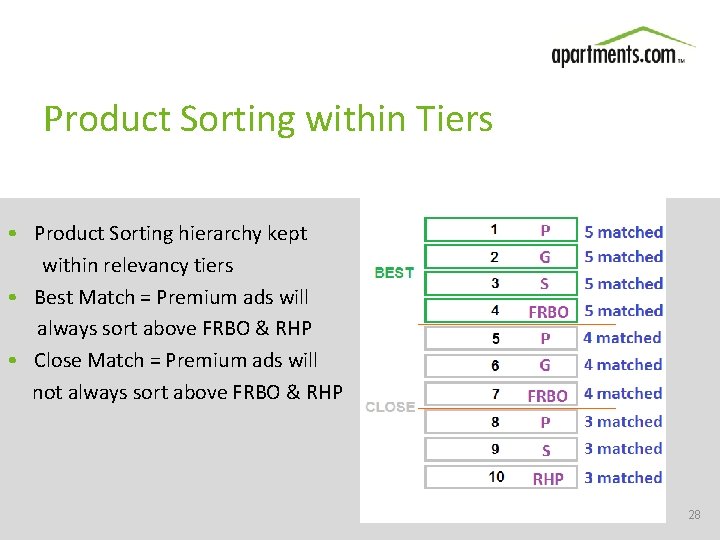 Product Sorting within Tiers • Product Sorting hierarchy kept within relevancy tiers • Best