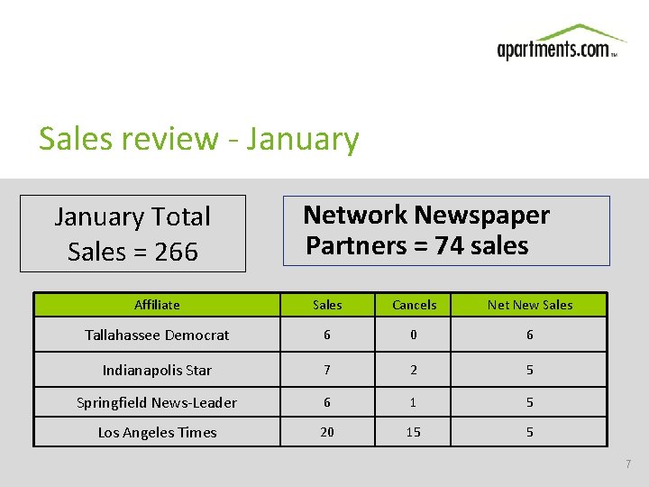 Sales review - January Total Sales = 266 Network Newspaper Partners = 74 sales