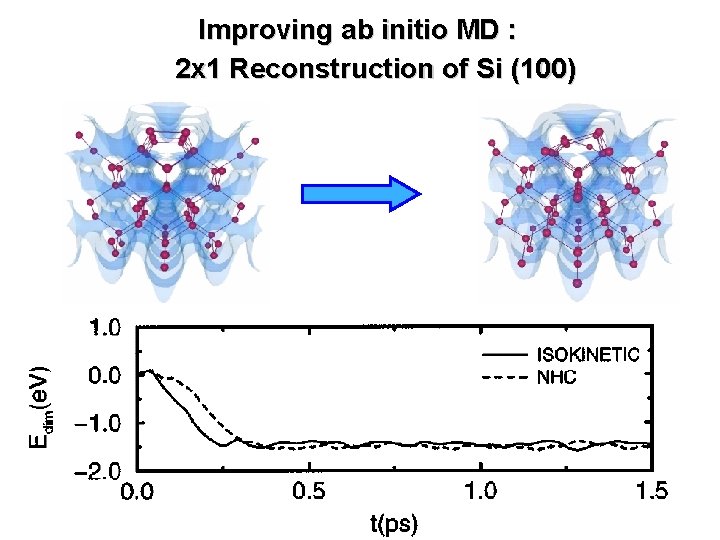 Improving ab initio MD : 2 x 1 Reconstruction of Si (100) 