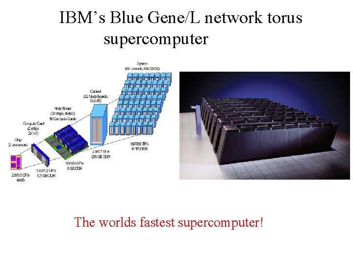 IBM’s Blue Gene/L network torus supercomputer The worlds fastest supercomputer! 