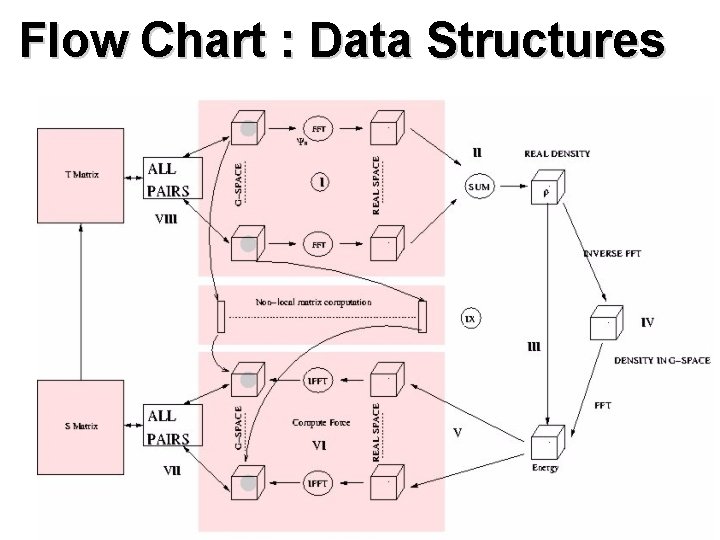 Flow Chart : Data Structures 