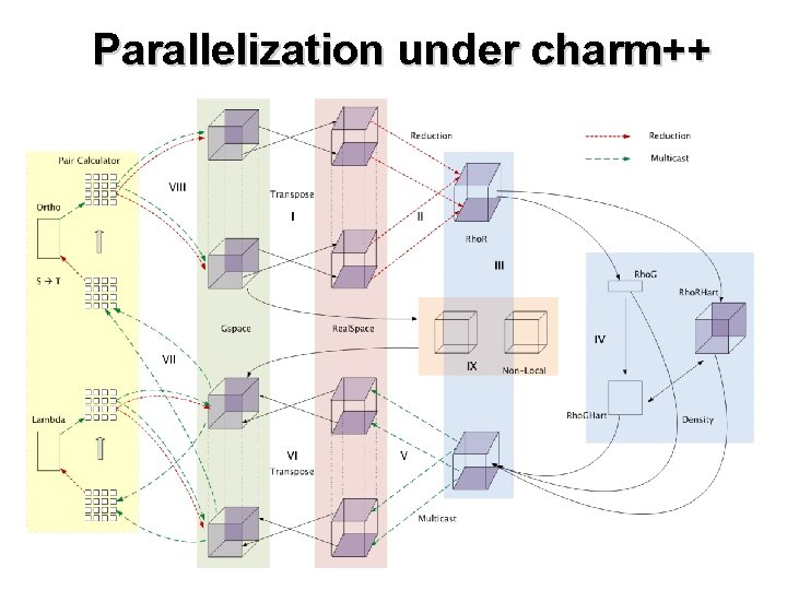 Parallelization under charm++ 