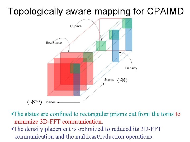 Topologically aware mapping for CPAIMD (~N) (~N 1/3) • The states are confined to