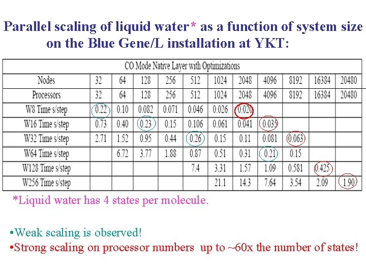 Parallel scaling of liquid water* as a function of system size on the Blue