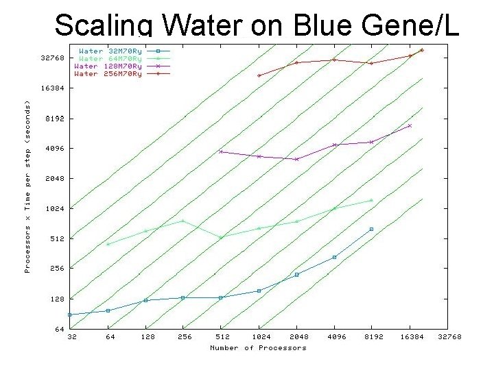 Scaling Water on Blue Gene/L 