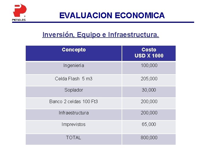 EVALUACION ECONOMICA Inversión, Equipo e Infraestructura. Concepto Costo USD X 1000 Ingeniería 100, 000