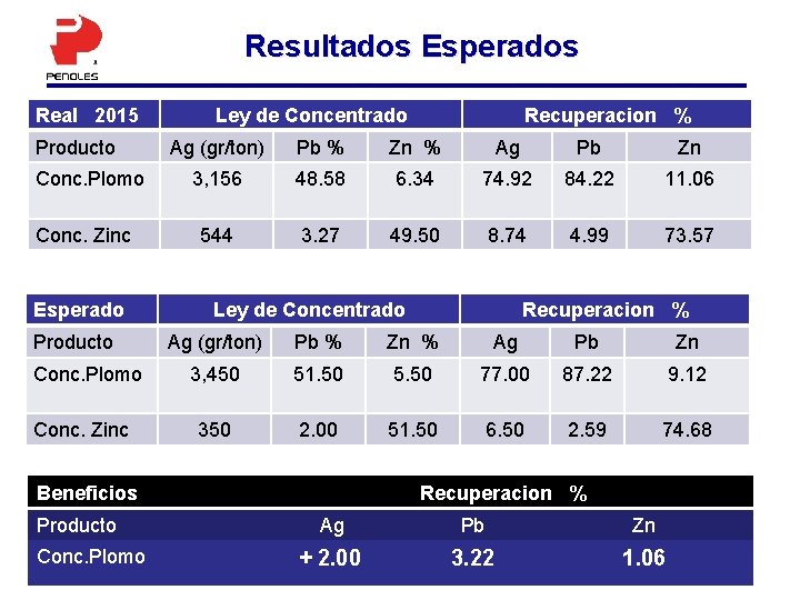 Resultados Esperados Real 2015 Producto Conc. Plomo Conc. Zinc Esperado Producto Conc. Plomo Conc.