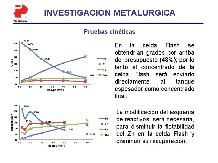 INVESTIGACION METALURGICA 60. 23 56. 73 60. 0 51. 04 50. 0 Grado 40.