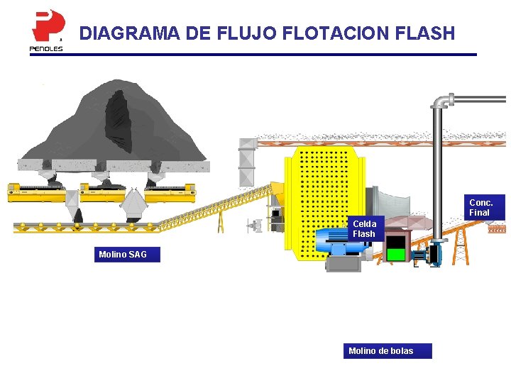 DIAGRAMA DE FLUJO FLOTACION FLASH Conc. Final Celda Flash Molino SAG Molino de bolas