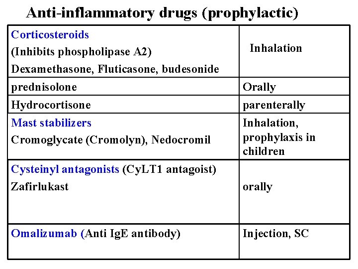 Anti-inflammatory drugs (prophylactic) Corticosteroids (Inhibits phospholipase A 2) Dexamethasone, Fluticasone, budesonide prednisolone Hydrocortisone Mast