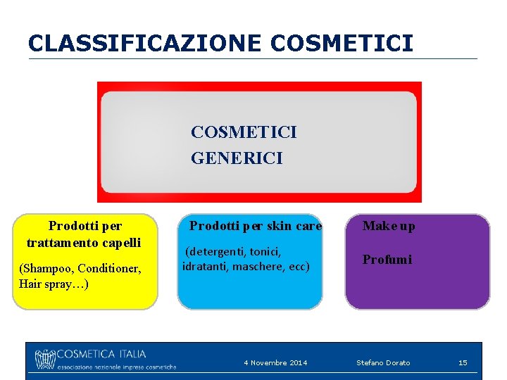 CLASSIFICAZIONE COSMETICI GENERICI Prodotti per trattamento capelli (Shampoo, Conditioner, Hair spray…) Prodotti per skin