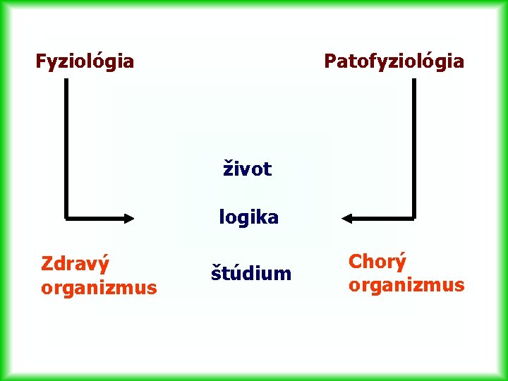 Fyziológia Patofyziológia život logika Zdravý organizmus štúdium Chorý organizmus 