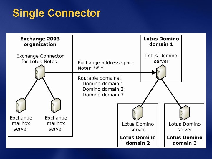 Single Connector 