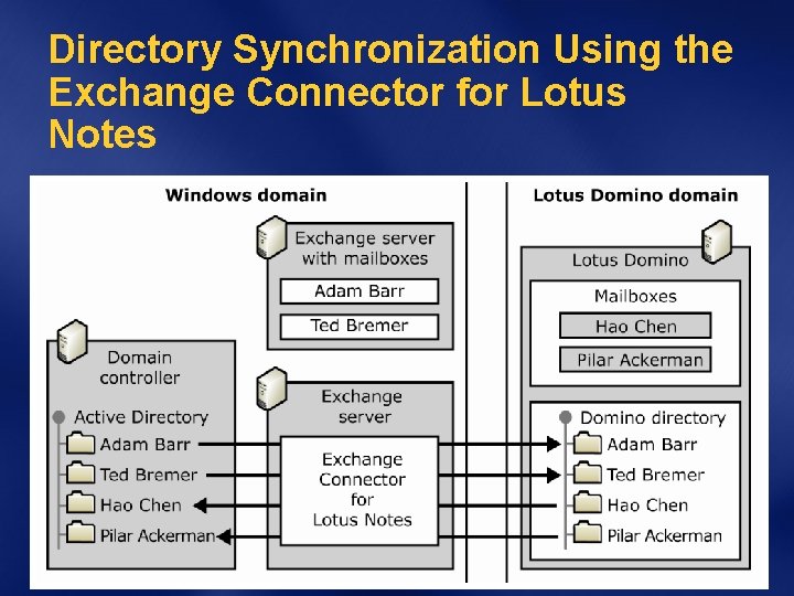 Directory Synchronization Using the Exchange Connector for Lotus Notes 