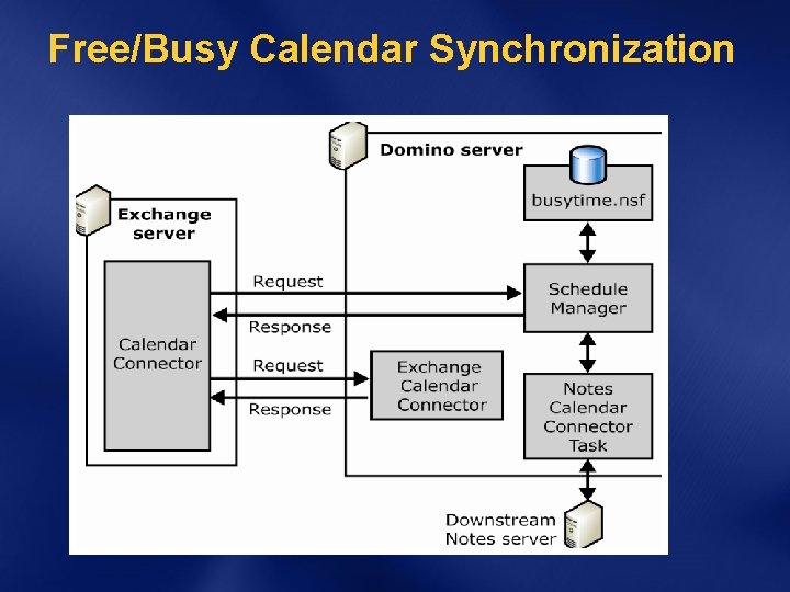 Free/Busy Calendar Synchronization 