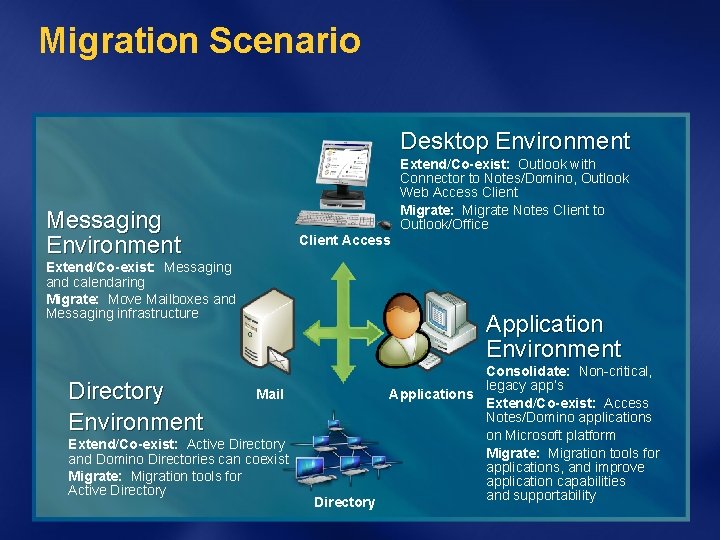 Migration Scenario Desktop Environment Extend/Co-exist: Outlook with Connector to Notes/Domino, Outlook Web Access Client