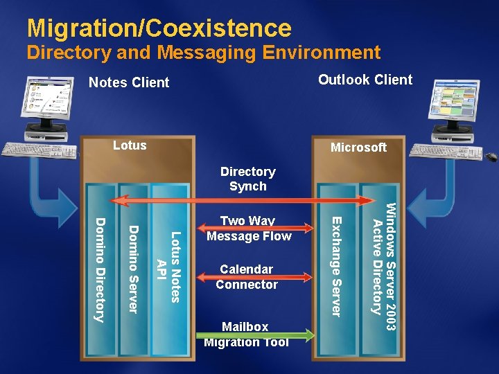 Migration/Coexistence Directory and Messaging Environment Outlook Client Notes Client Lotus Microsoft Directory Synch Mailbox
