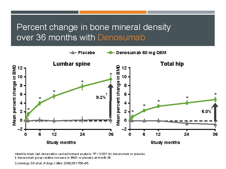 Percent change in bone mineral density over 36 months with Denosumab 60 mg Q