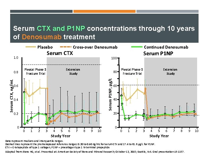 Serum CTX and P 1 NP concentrations through 10 years of Denosumab treatment Placebo