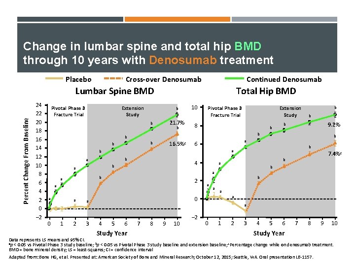 Change in lumbar spine and total hip BMD through 10 years with Denosumab treatment