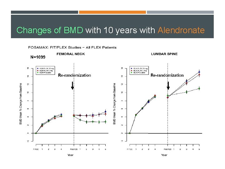 Changes of BMD with 10 years with Alendronate 