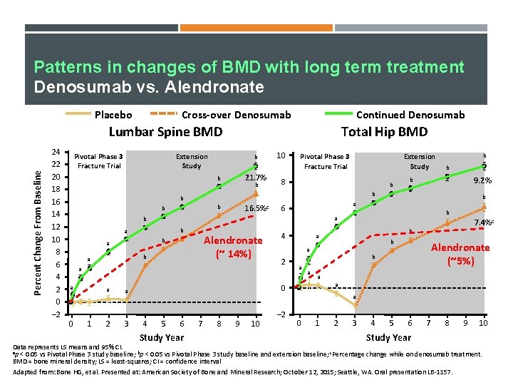 Patterns in changes of BMD with long term treatment Denosumab vs. Alendronate Placebo Cross-over