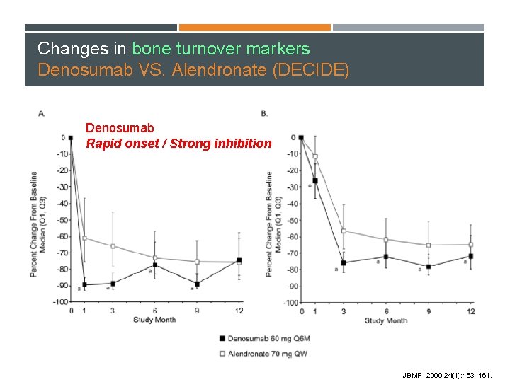 Changes in bone turnover markers Denosumab VS. Alendronate (DECIDE) Denosumab Rapid onset / Strong