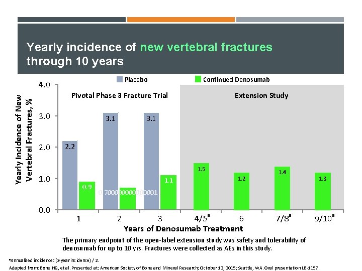 Yearly incidence of new vertebral fractures through 10 years Placebo Yearly Incidence of New