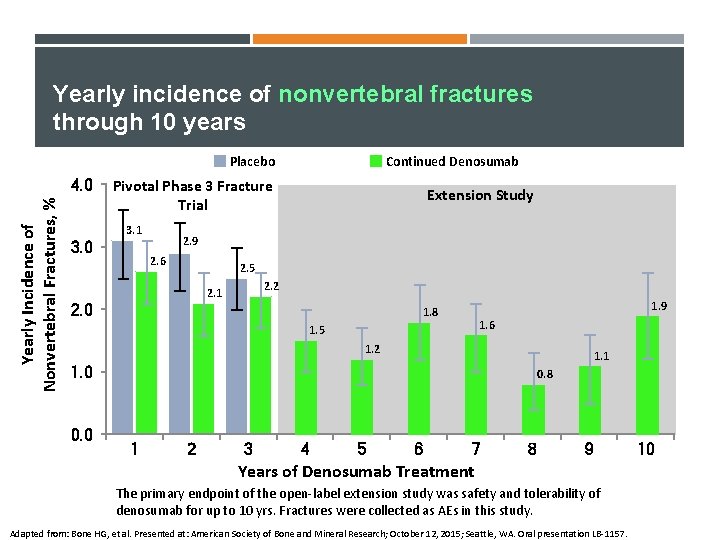 Yearly incidence of nonvertebral fractures through 10 years Placebo Yearly Incidence of Nonvertebral Fractures,