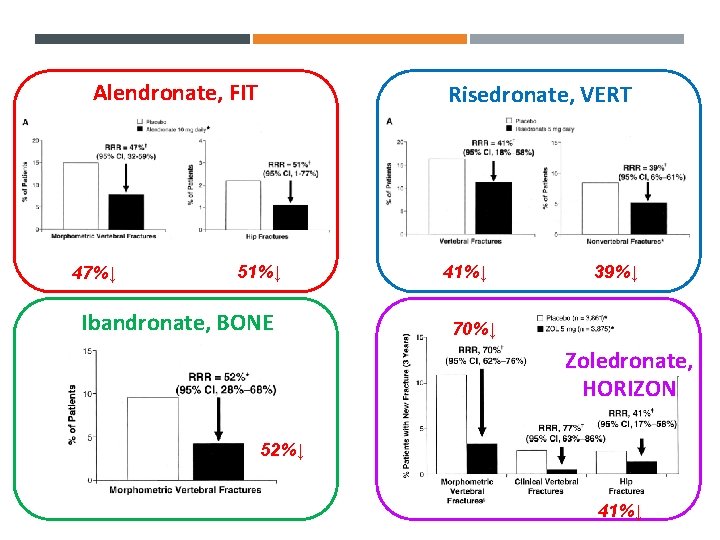 Alendronate, FIT 47%↓ Risedronate, VERT 51%↓ Ibandronate, BONE 41%↓ 39%↓ 70%↓ Zoledronate, HORIZON 52%↓