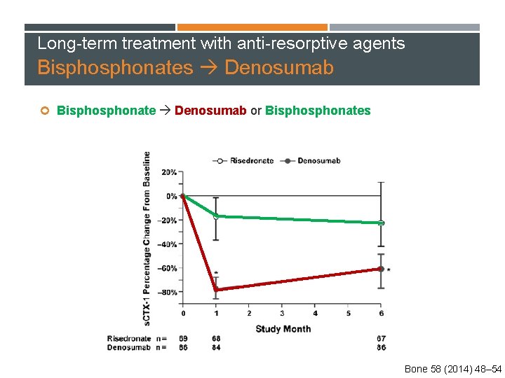 Long-term treatment with anti-resorptive agents Bisphonates Denosumab Bisphonate Denosumab or Bisphonates Bone 58 (2014)