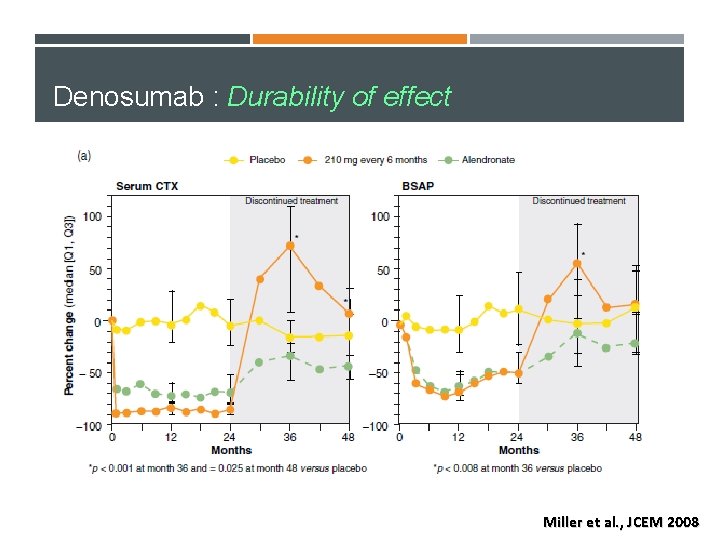 Denosumab : Durability of effect Miller et al. , JCEM 2008 