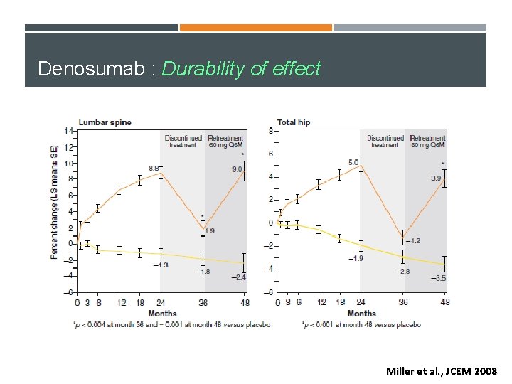 Denosumab : Durability of effect Miller et al. , JCEM 2008 