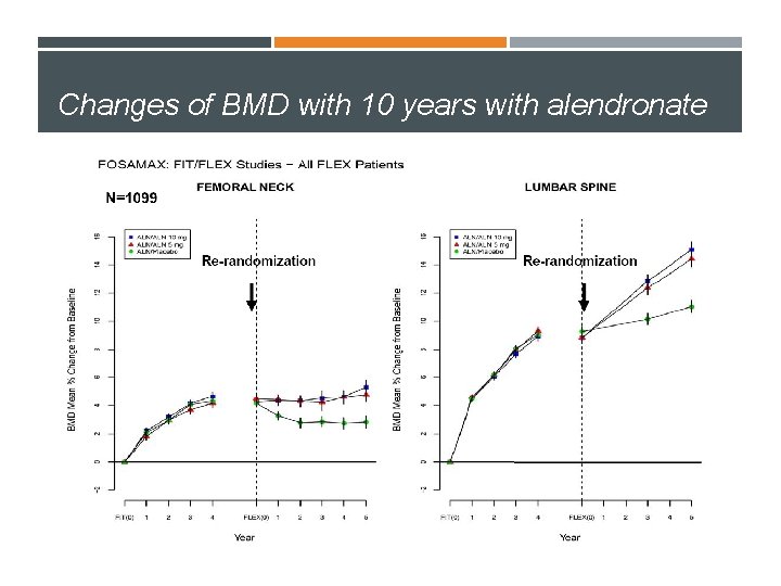 Changes of BMD with 10 years with alendronate 