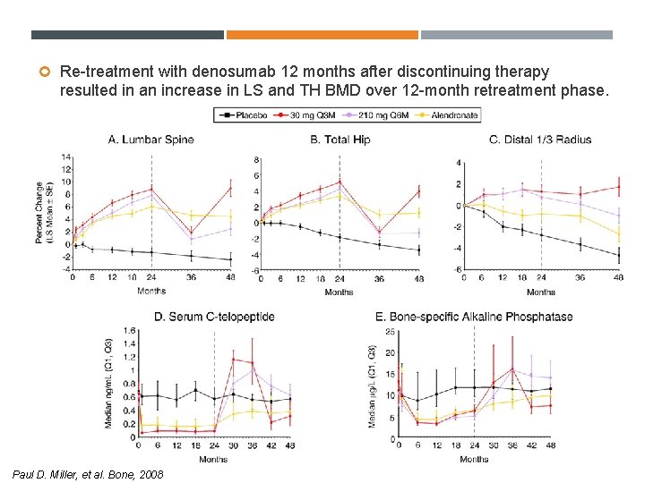  Re-treatment with denosumab 12 months after discontinuing therapy resulted in an increase in